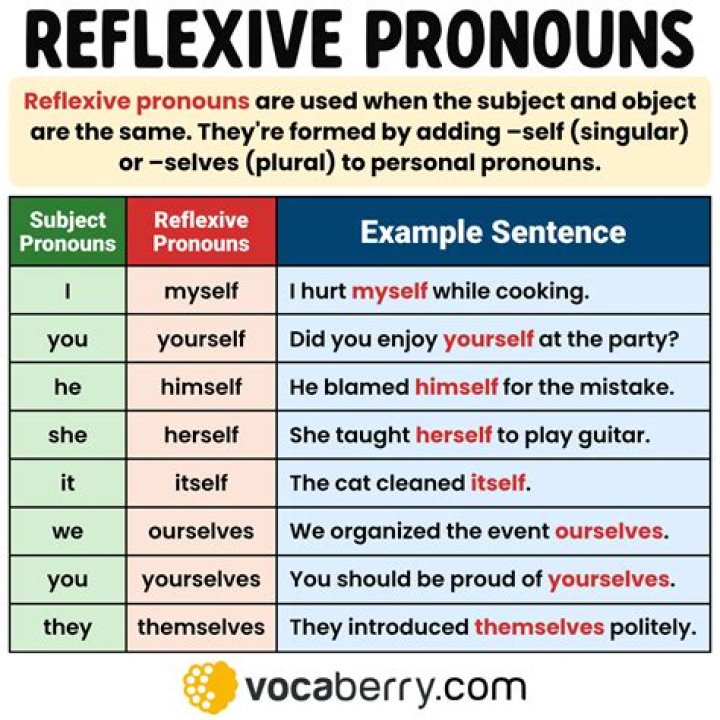 How do you write a reflexive pronoun in a sentence?