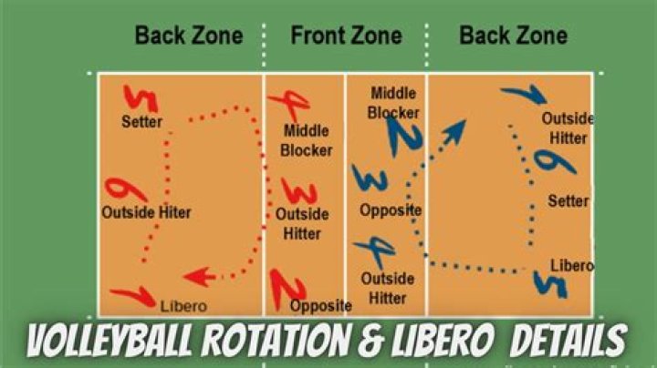 How does a libero rotate?