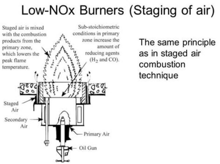 How does a low NOx burner work?