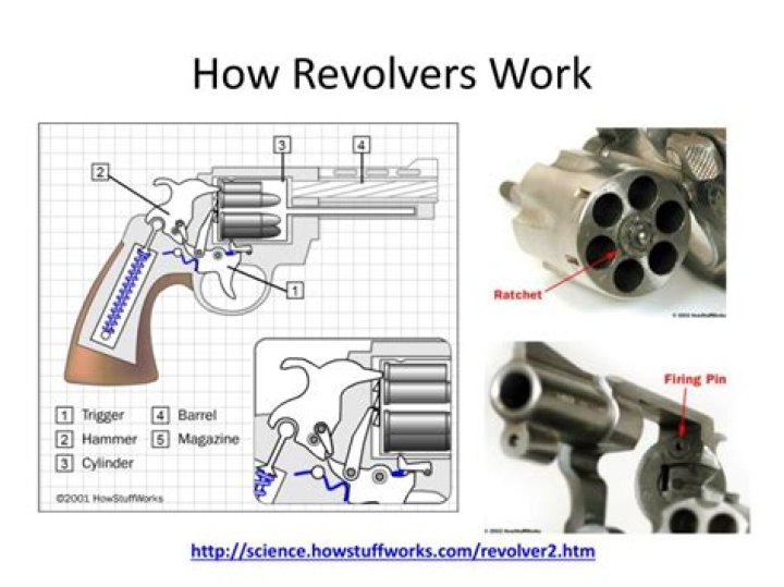 How does a revolver trigger work?