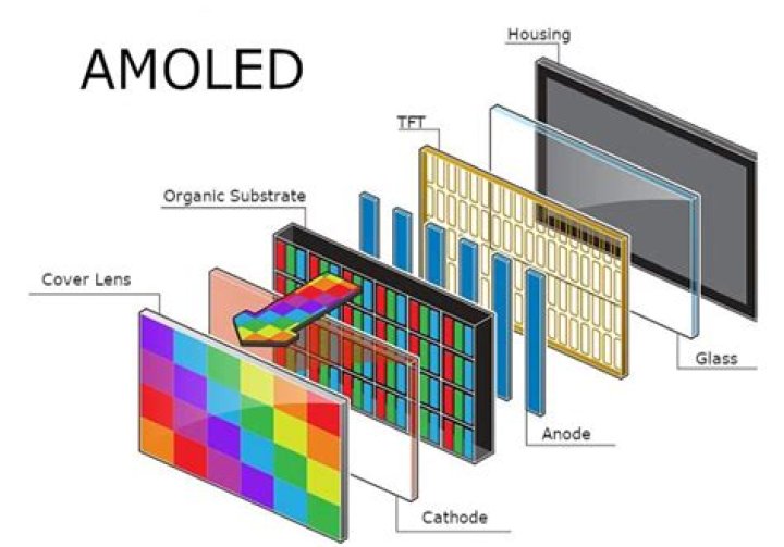 How does an Amoled screen work?