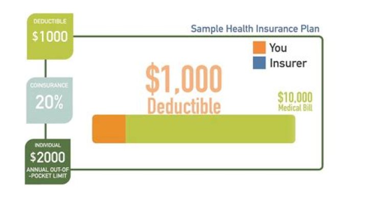 How does deductible work on home insurance?
