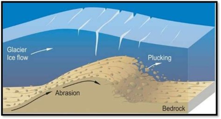 How does plucking and abrasion work?