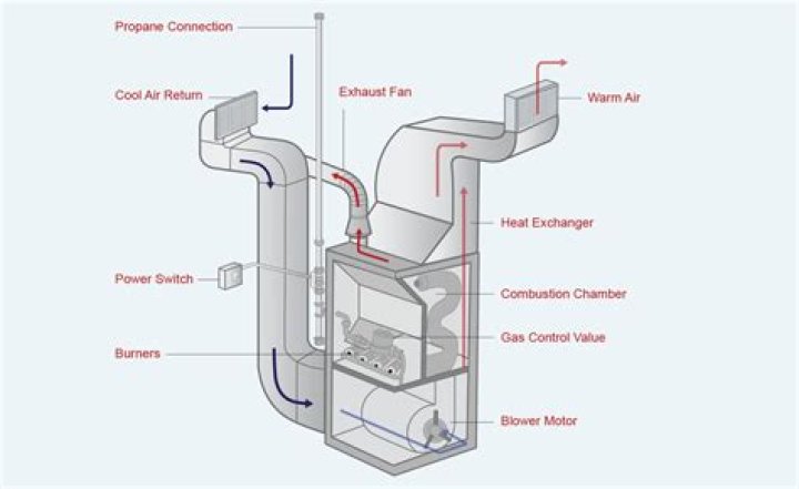 How does propane burner work?