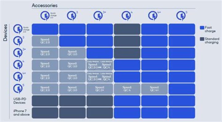 How does Qualcomm Quick Charge 2.0 work?