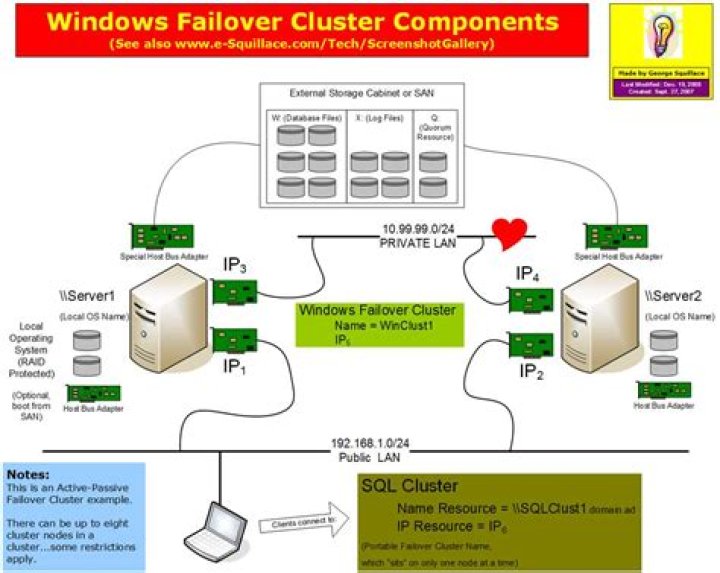 How does SQL failover cluster work?