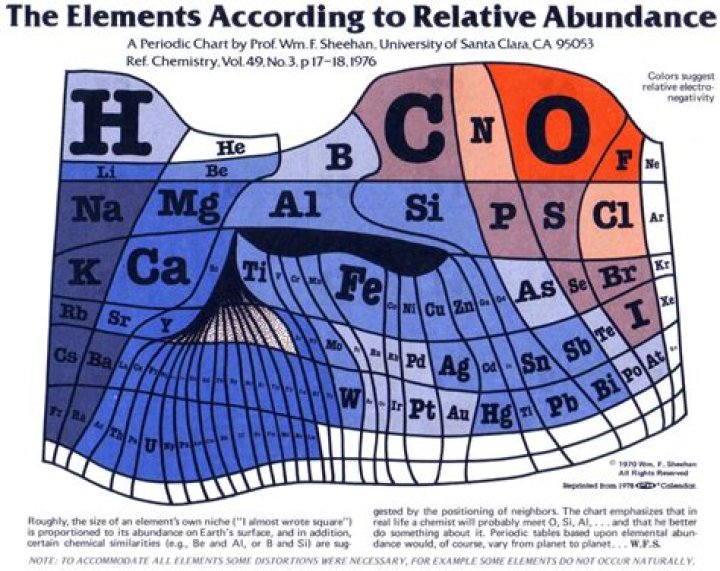 How does the abundance of elements on Earth compare with the abundance of elements in humans?
