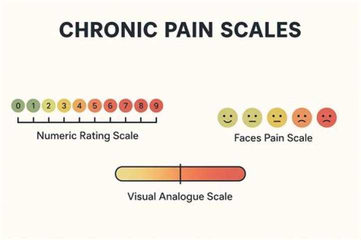 How does the pain scale work?