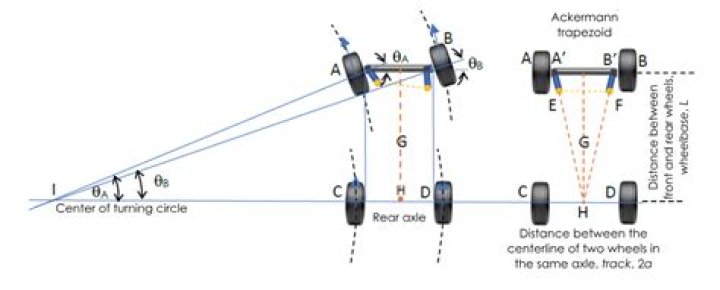 How does the wheel radius affect the effort needed to turn the wheel?
