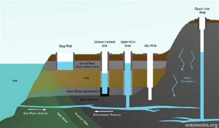 How far do you have to dig to get water?