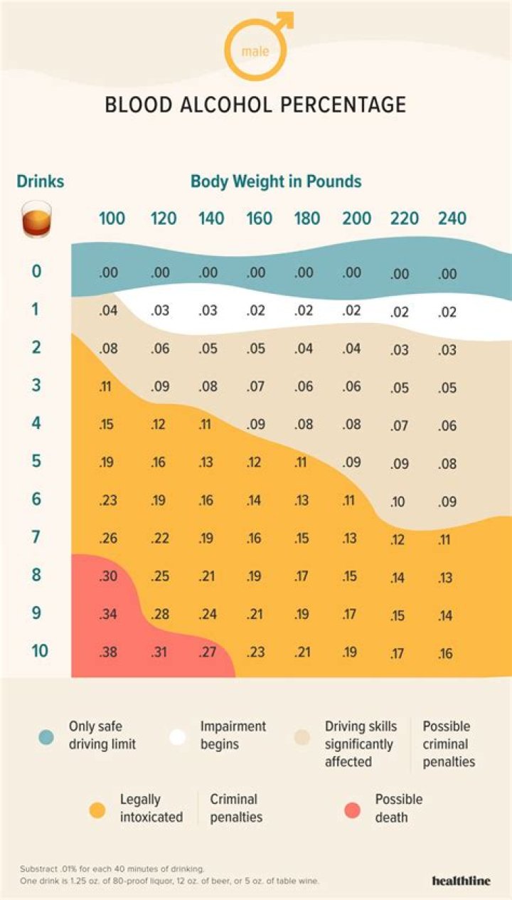How is blood alcohol content calculated?
