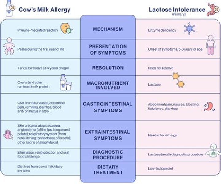 How is lactose removed from cow's milk?
