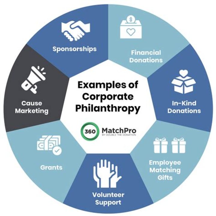 How is philanthropy different from charity?