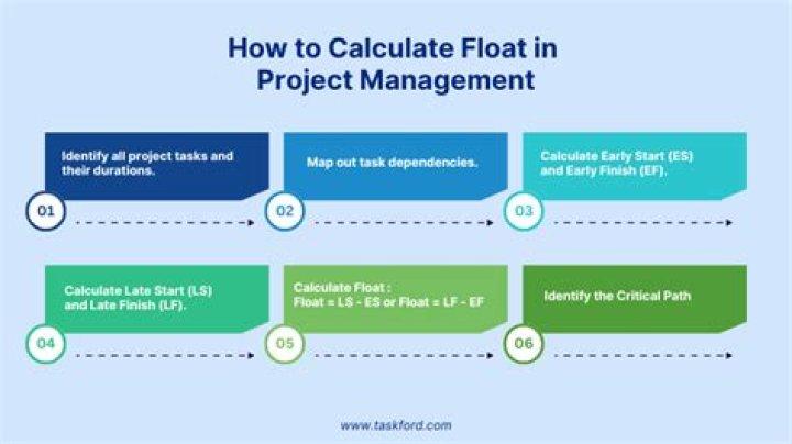 How is Project float calculated?