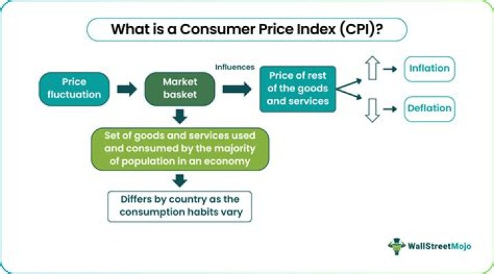 How is the consumer price index CPI constructed?