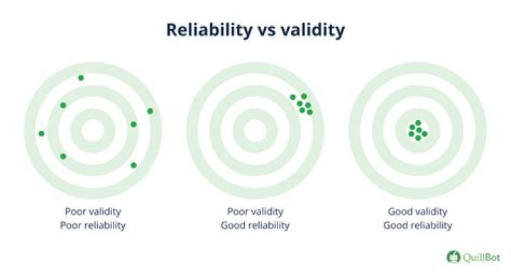 How is validity related to reliability?