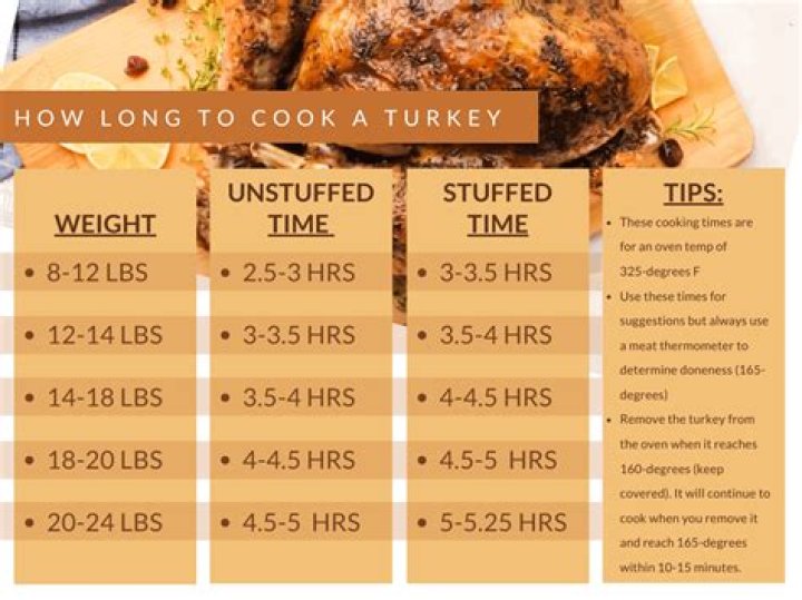 How long do I cook a 26 pound turkey?