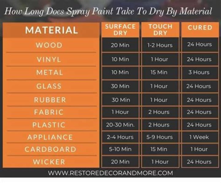 How long does it take a paint roller to dry?
