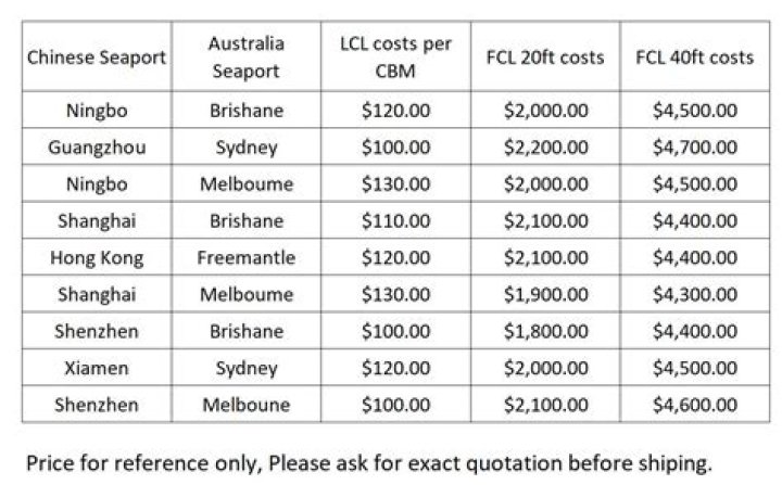 How long does it take for a cargo ship to get from China to Australia?