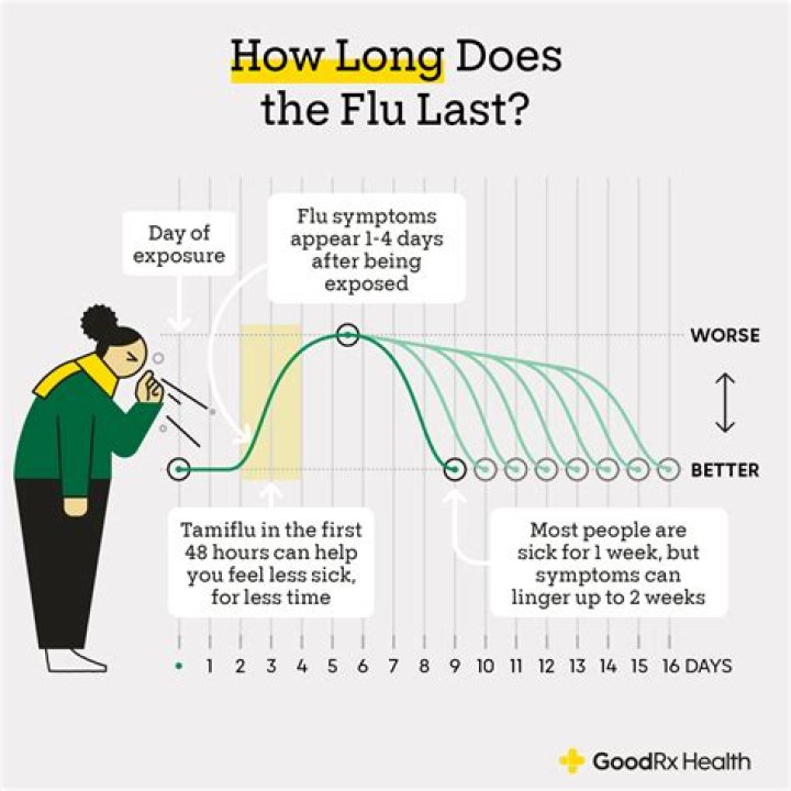 How long does it take to recover from CHS?