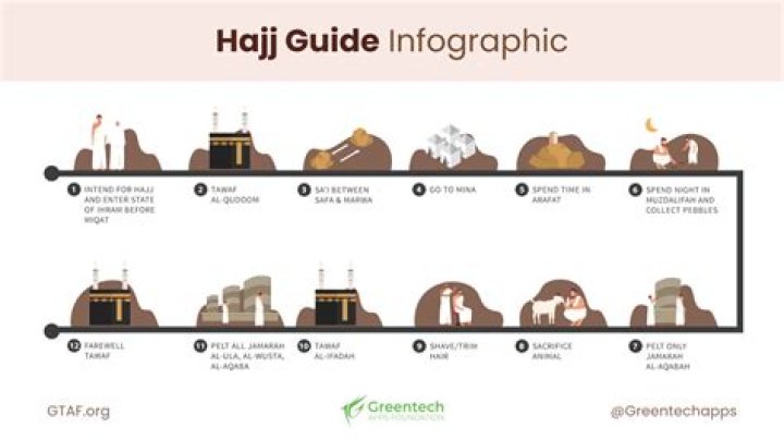 How long is Hajj period?