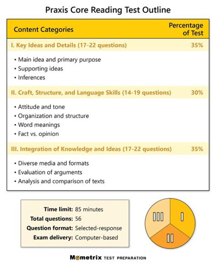 How long is the Praxis reading test?