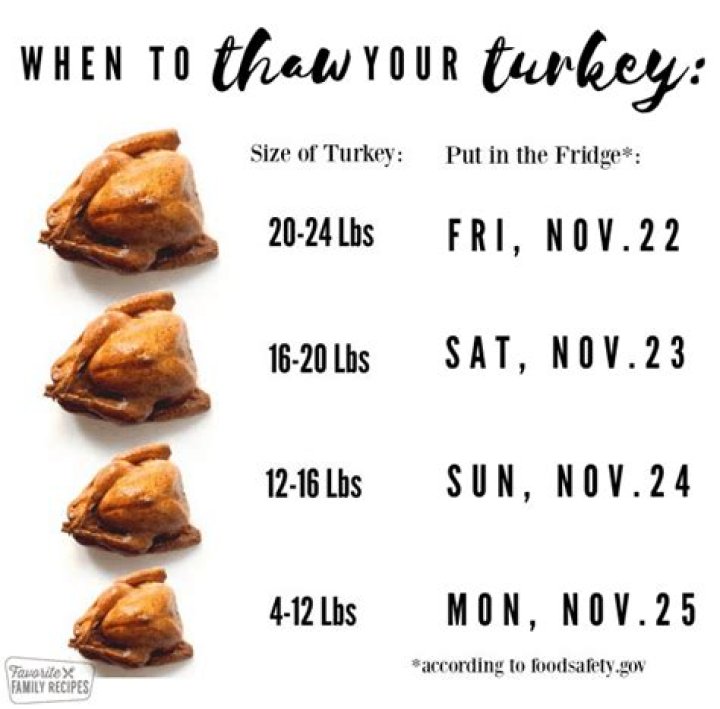 How long should a turkey be thawed before cooking?