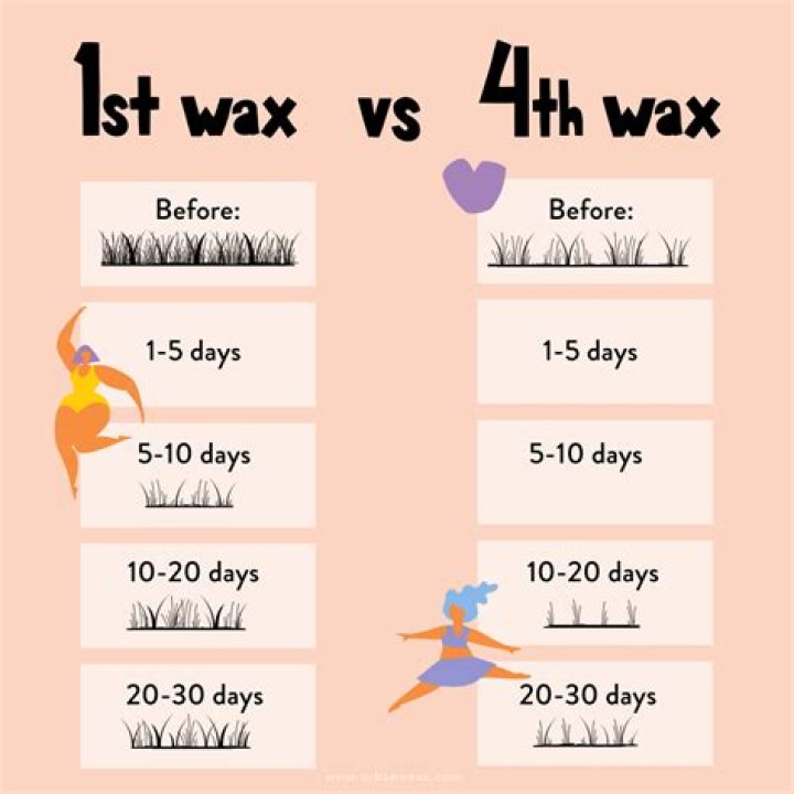 How long should I wait between Brazilian waxes?