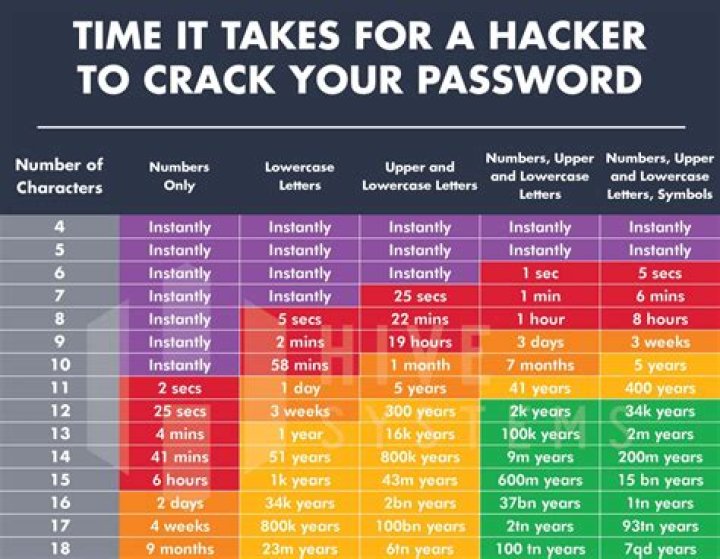 How long would it take a hacker to crack my password?