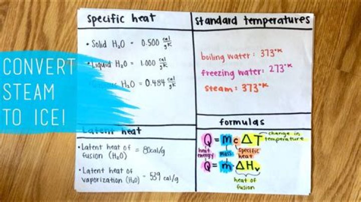 How many BTUs does it take to convert water to steam?