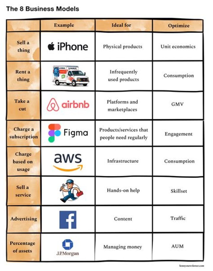 How many business models are there?