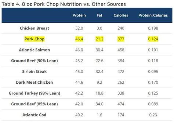 How many calories are in a 10 ounce pork chop?