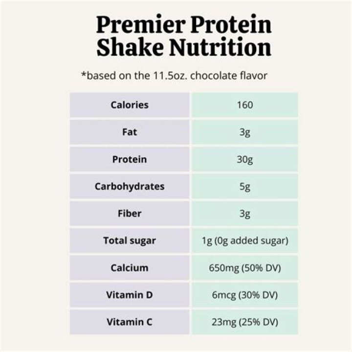 How many carbs are in a premier protein shake?