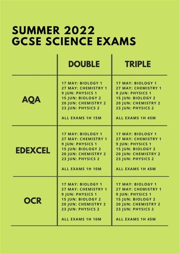 How many exams are there in combined science?