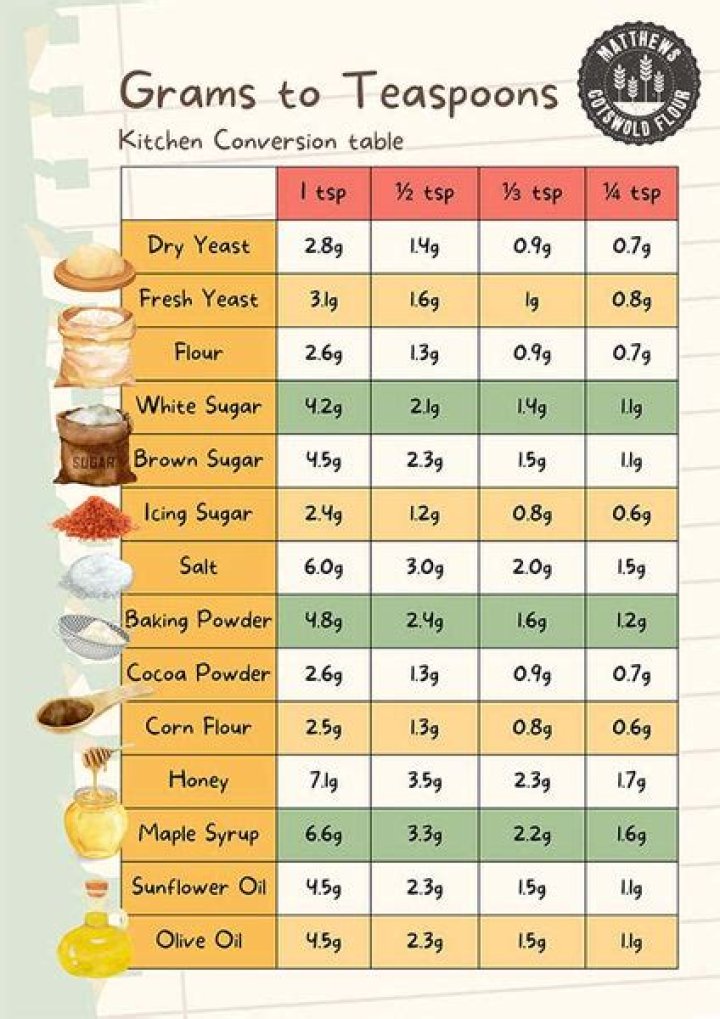 How many grams are in a flat teaspoon?