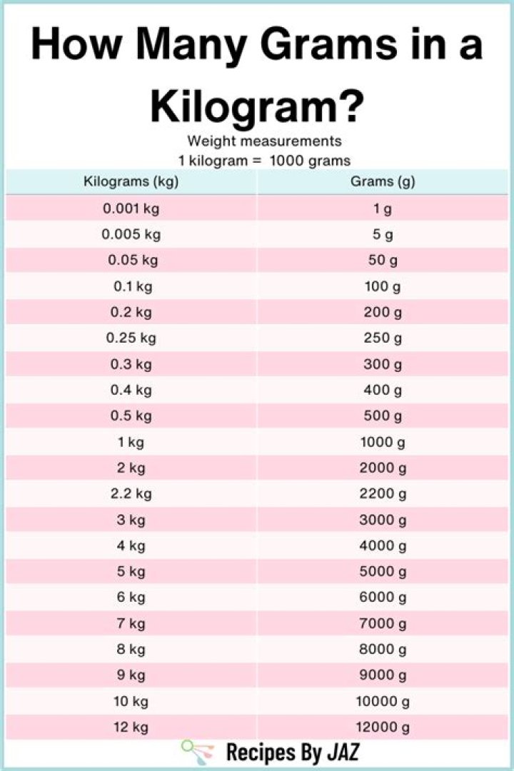 How many grams does it take to make 1 kg?