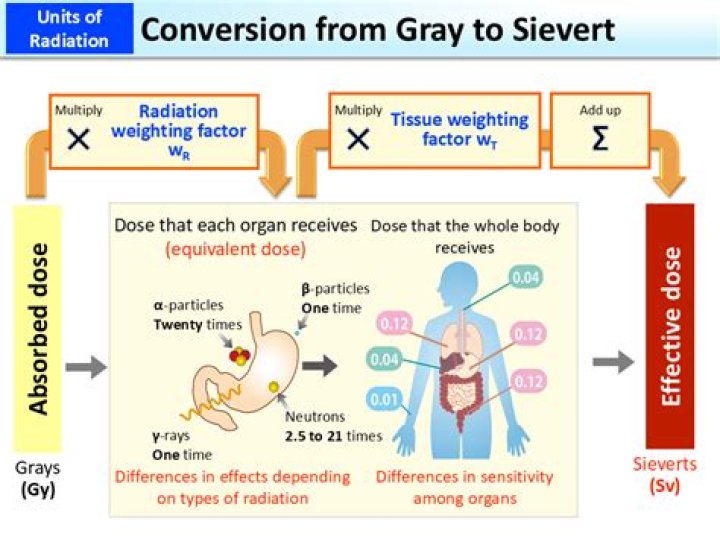 How many grays are in a Sievert?