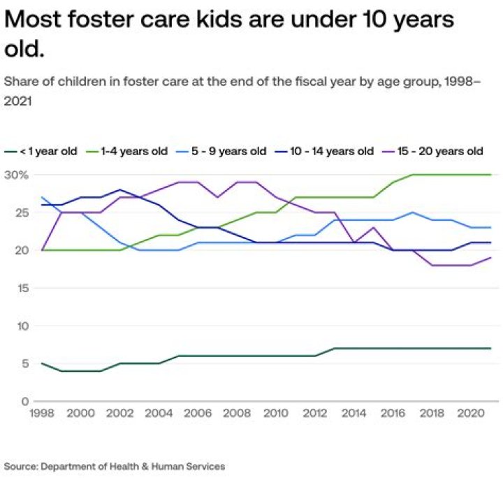 How many kids are in foster care in Los Angeles County?