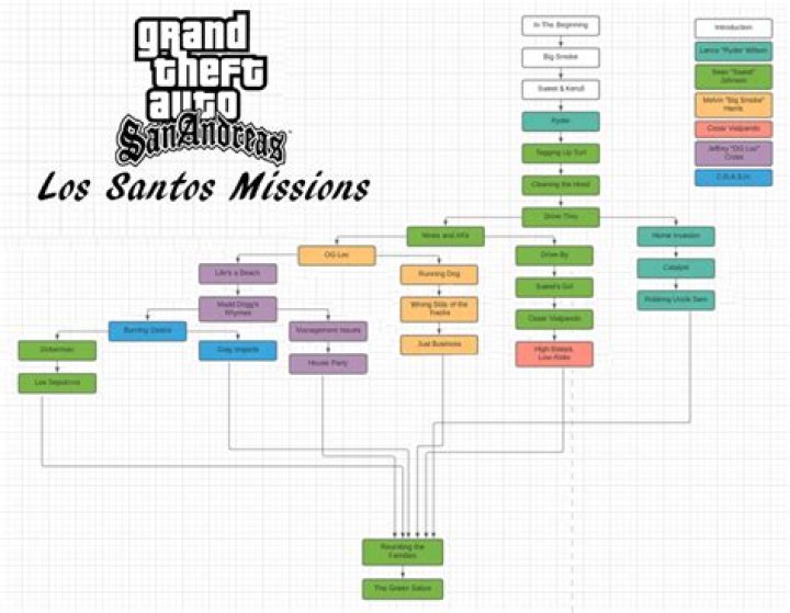 How many missions are in San Andreas?