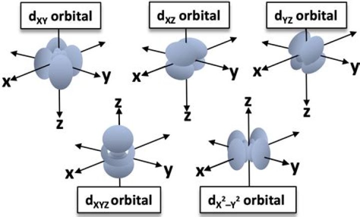 How many orbitals are in 4d?