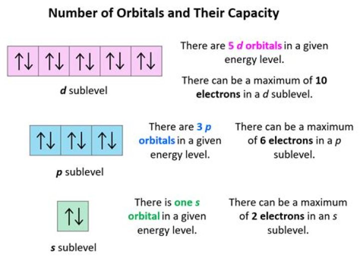 How many orbitals are in G?