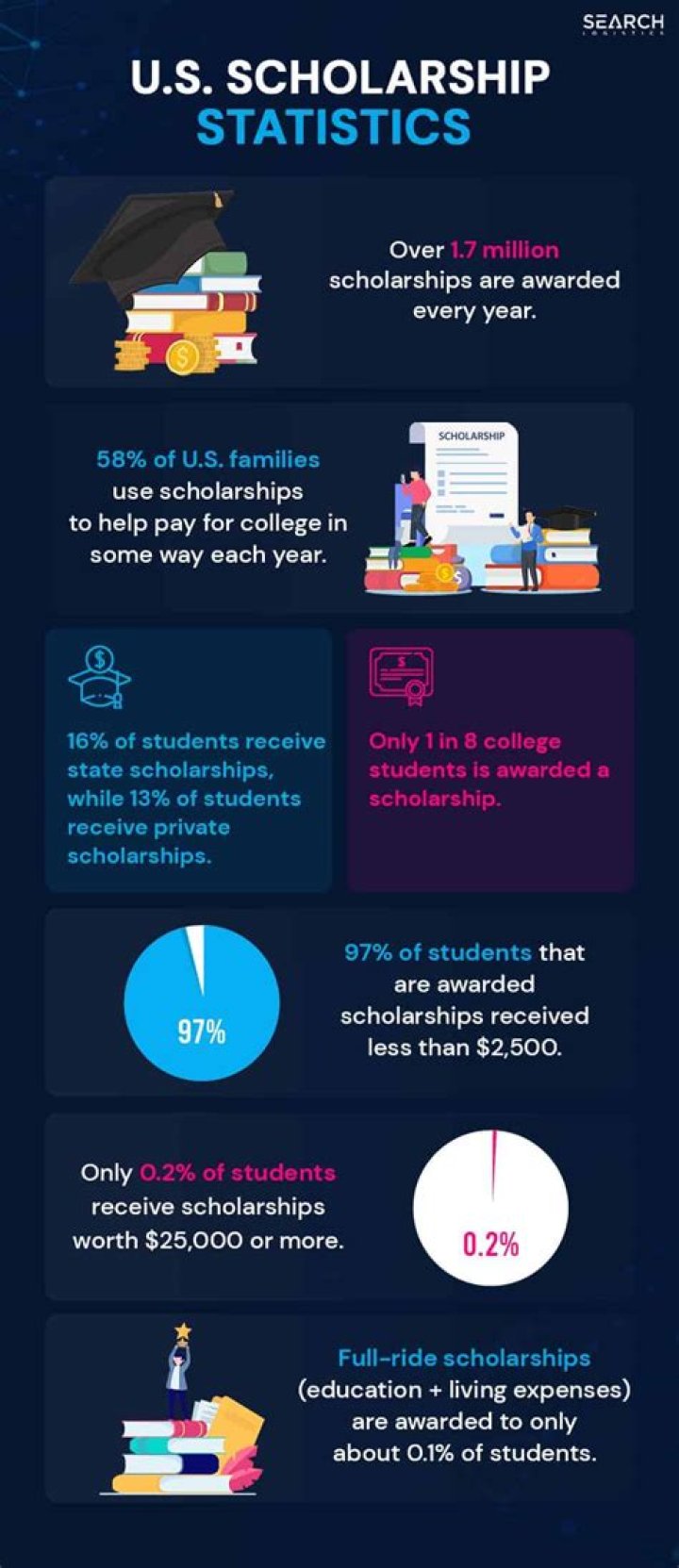How many scholarships does UC Davis offer?