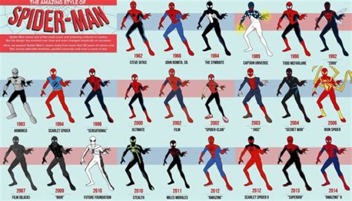 How many suits does Spiderman have?