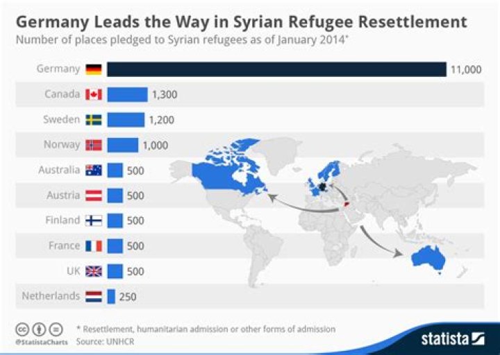 How many Syrian refugees are in Germany?
