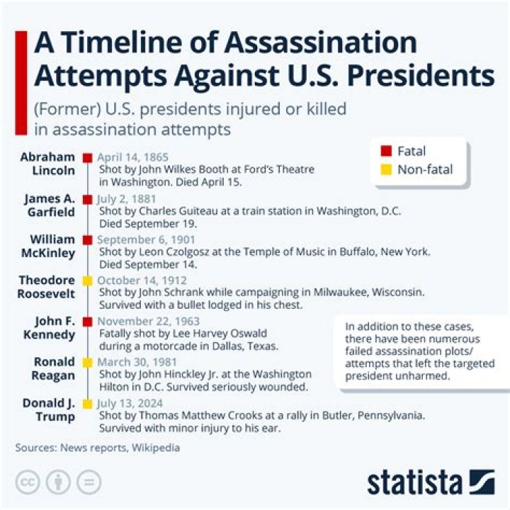 How many US presidents have had assassination attempts?