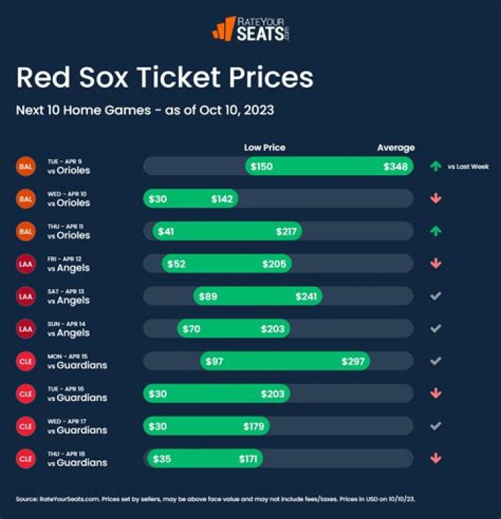 How much are Red Sox tickets?