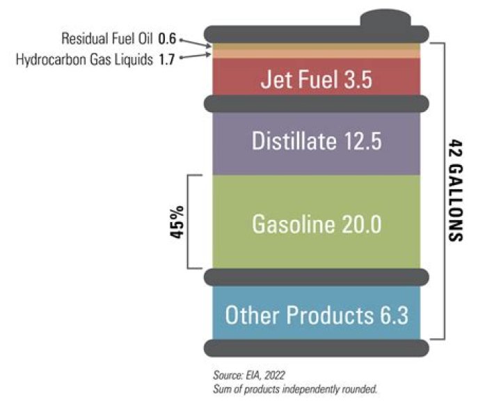 How much crude does it take to make a gallon of gasoline?