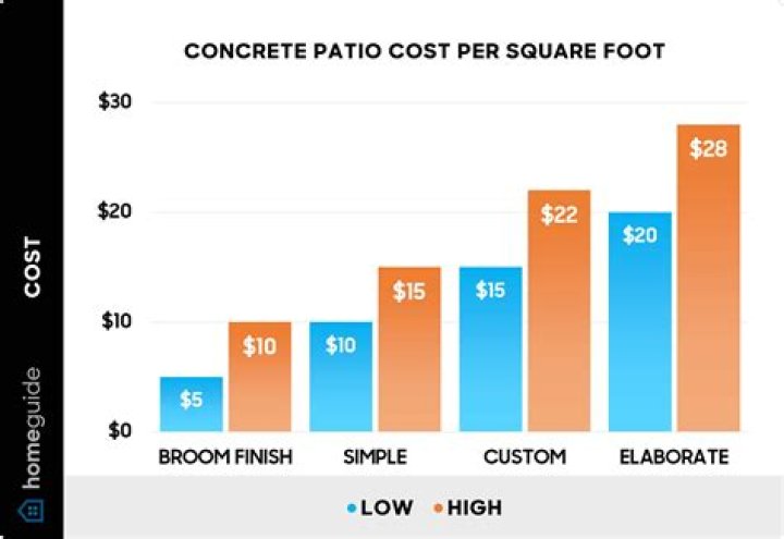 How much does an average patio cost?