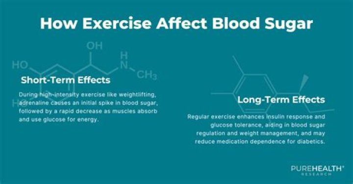 How much does exercise affect blood sugar?