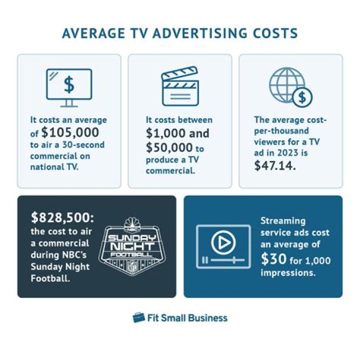 How much does it cost for a TV ad in India?
